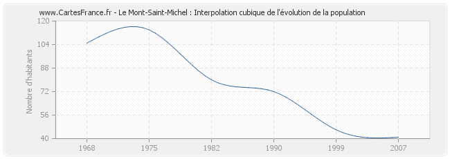 Le Mont-Saint-Michel : Interpolation cubique de l'évolution de la population